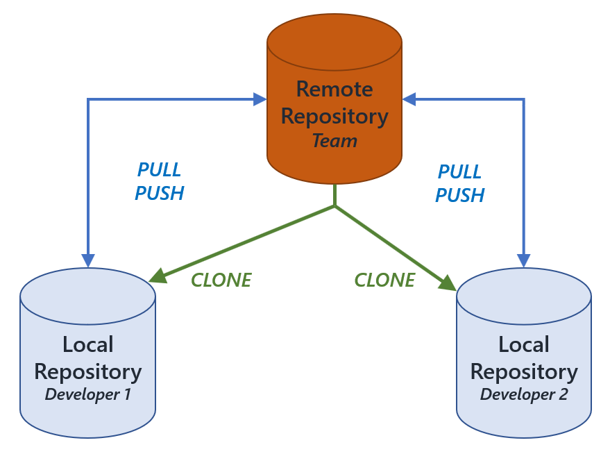 Репозиторий это. Репозиторий картинка. Репозиторий это в программировании. Соединить репозиторий с GITHUB. Remote repository scheme.