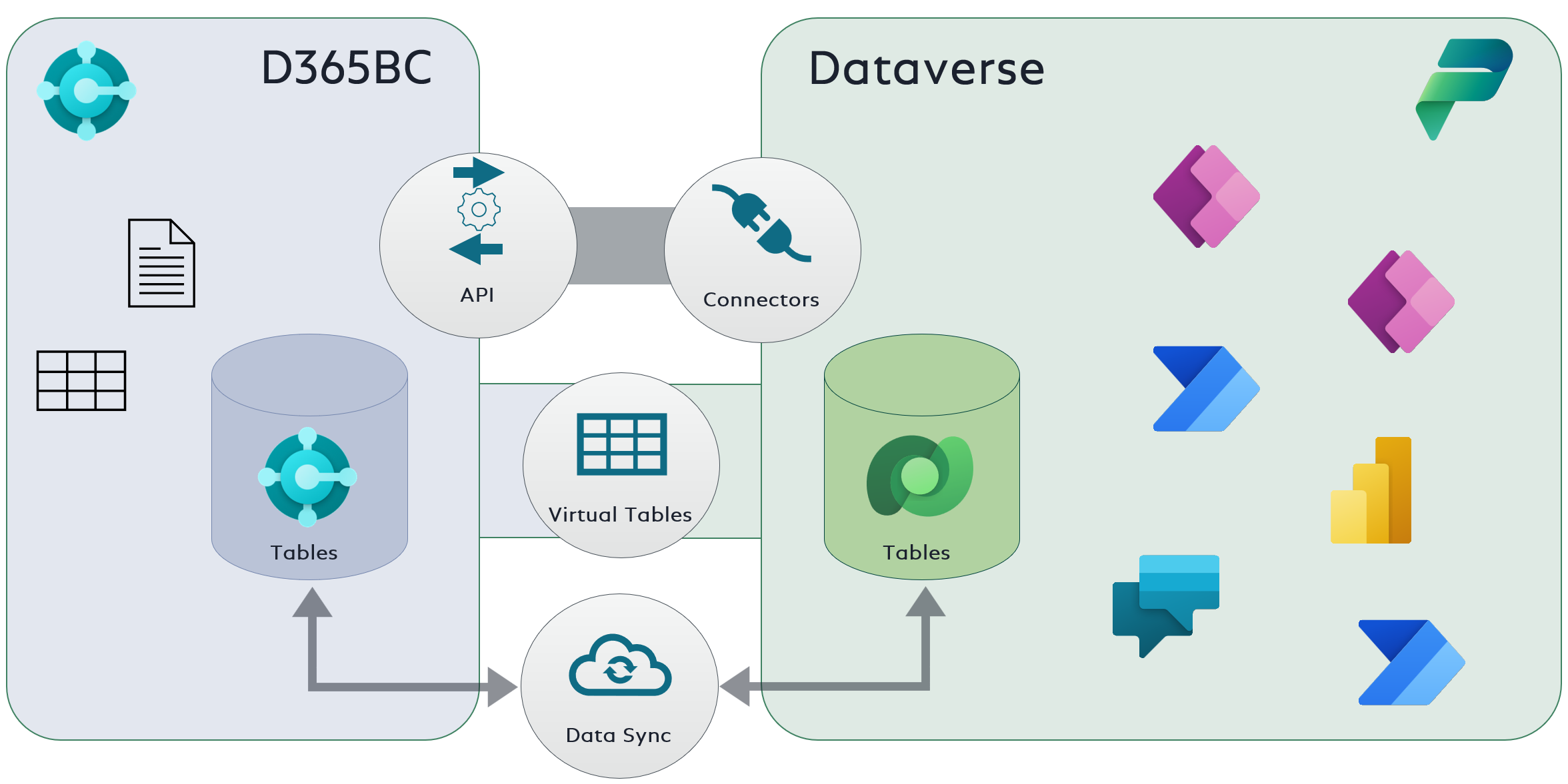 Business Central in Dataverse with Virtual Tables