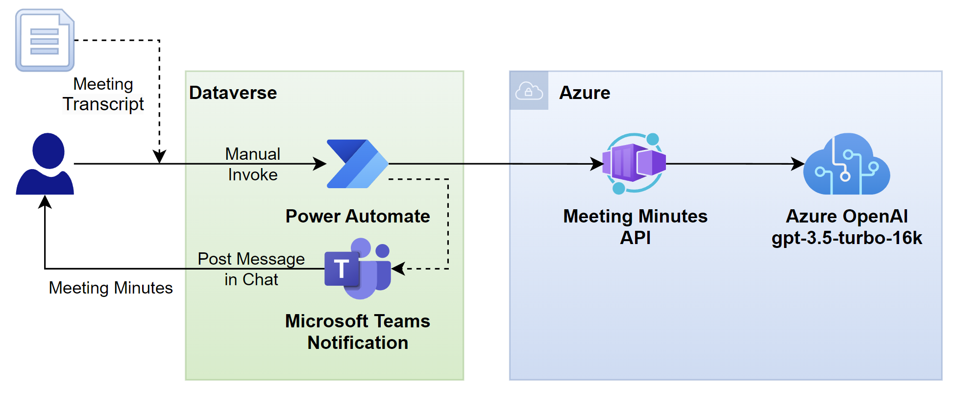 Using GenAI - Meeting Minutes Service