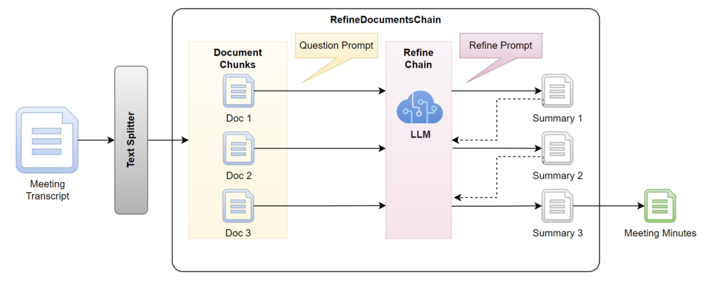 Refine Document Chain
