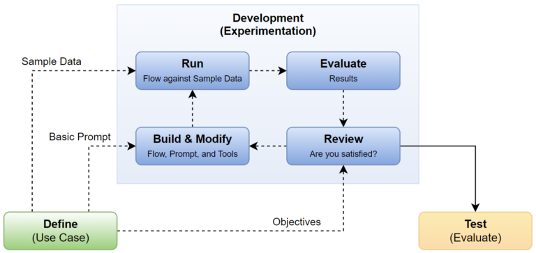 Azure AI Studio - AI Development Process
