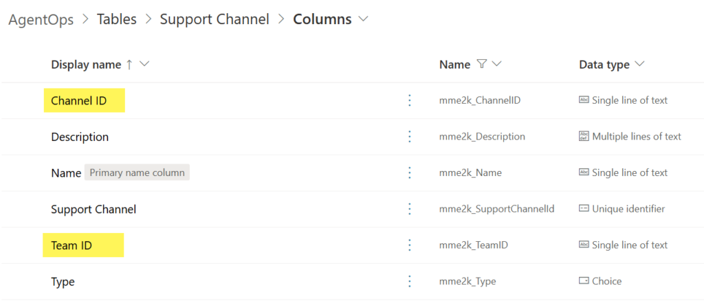 Dataverse table structure showing the Support Channels table with columns for Name, Description, Team ID, Channel ID, and Type
