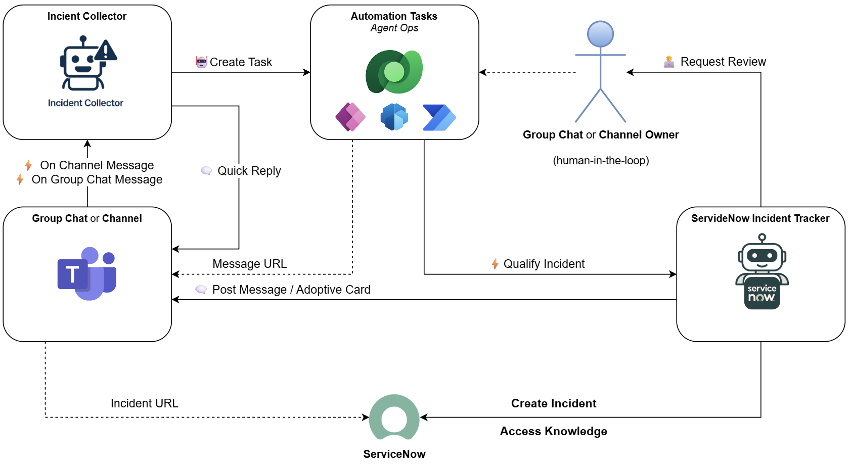 Teams ServiceNow integration architecture diagram