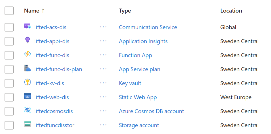 The deployed Azure infrastructure — all on free or consumption tiers