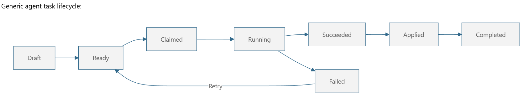 Agent Task lifecycle: Draft, Ready, Claimed, Running, Succeeded or Failed