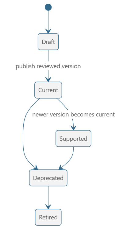 Agent Task Schema lifecycle: Draft, Current, Supported, Deprecated, Retired