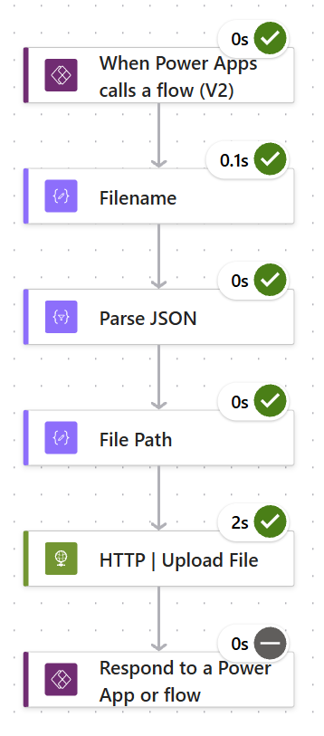 Flow run history showing every action completed successfully, including the HTTP Upload File step at 2 seconds