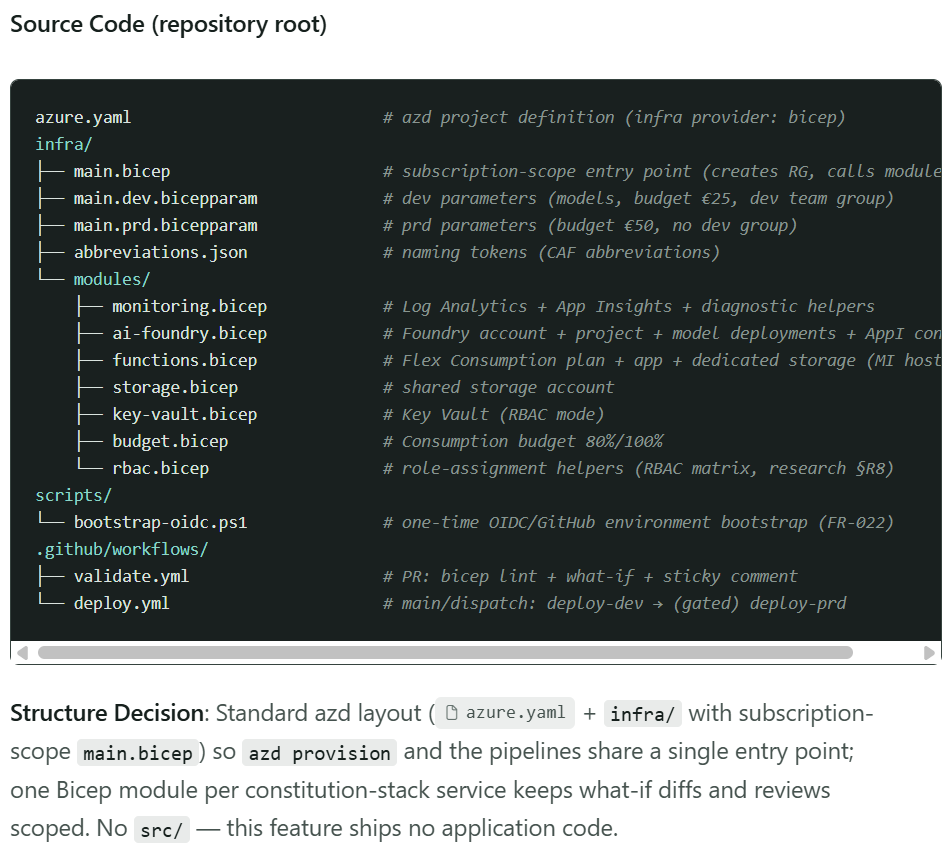 The planned repository structure: azure.yaml, an infra folder with main.bicep, one parameter file each for dev and prd, one Bicep module per Azure service, a bootstrap script for OIDC, and two GitHub workflows for validation and deployment